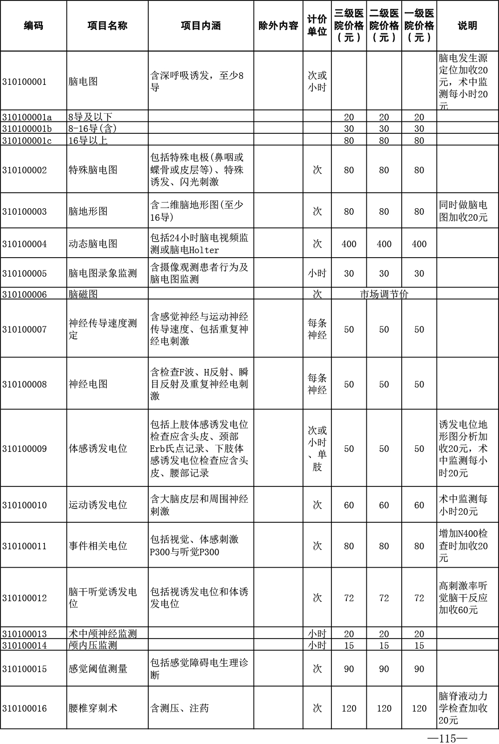 济医保发〔2024〕1号——关于印发《济宁市公立医疗机构医疗服务项目价格（2024年版）》的通知-115.jpg