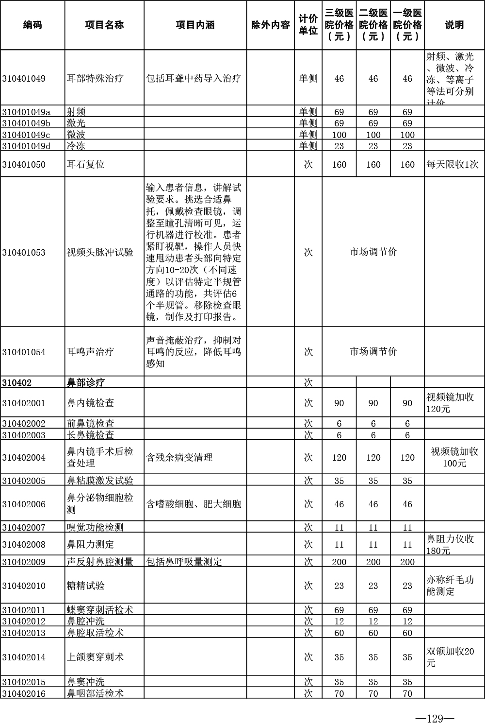 济医保发〔2024〕1号——关于印发《济宁市公立医疗机构医疗服务项目价格（2024年版）》的通知-129.jpg