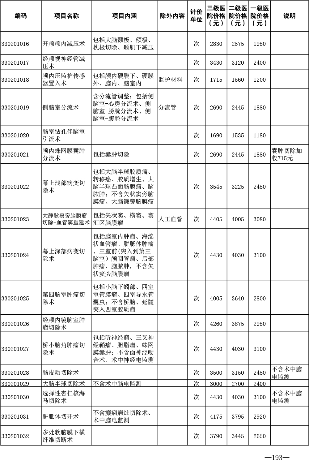 济医保发〔2024〕1号——关于印发《济宁市公立医疗机构医疗服务项目价格（2024年版）》的通知-193.jpg
