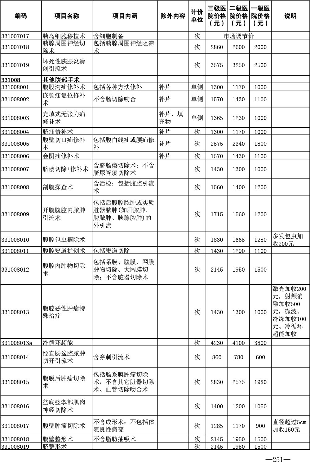 济医保发〔2024〕1号——关于印发《济宁市公立医疗机构医疗服务项目价格（2024年版）》的通知-251.jpg