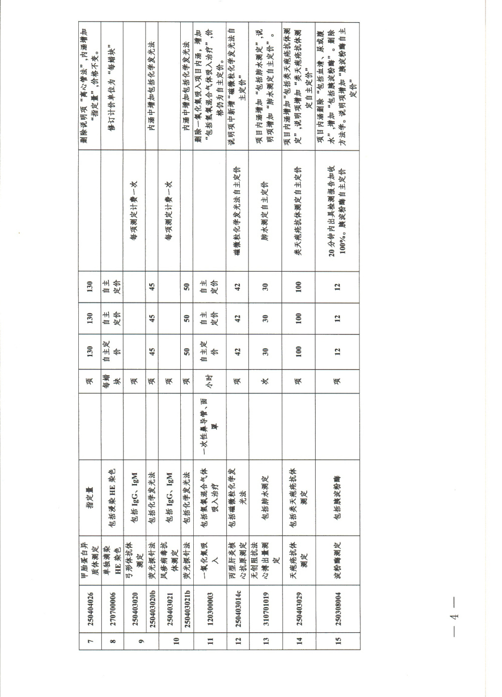 济医保字〔2025〕11号--关于修订超敏C反应蛋白测定等部分医疗服务价格项目的通知-4.jpg